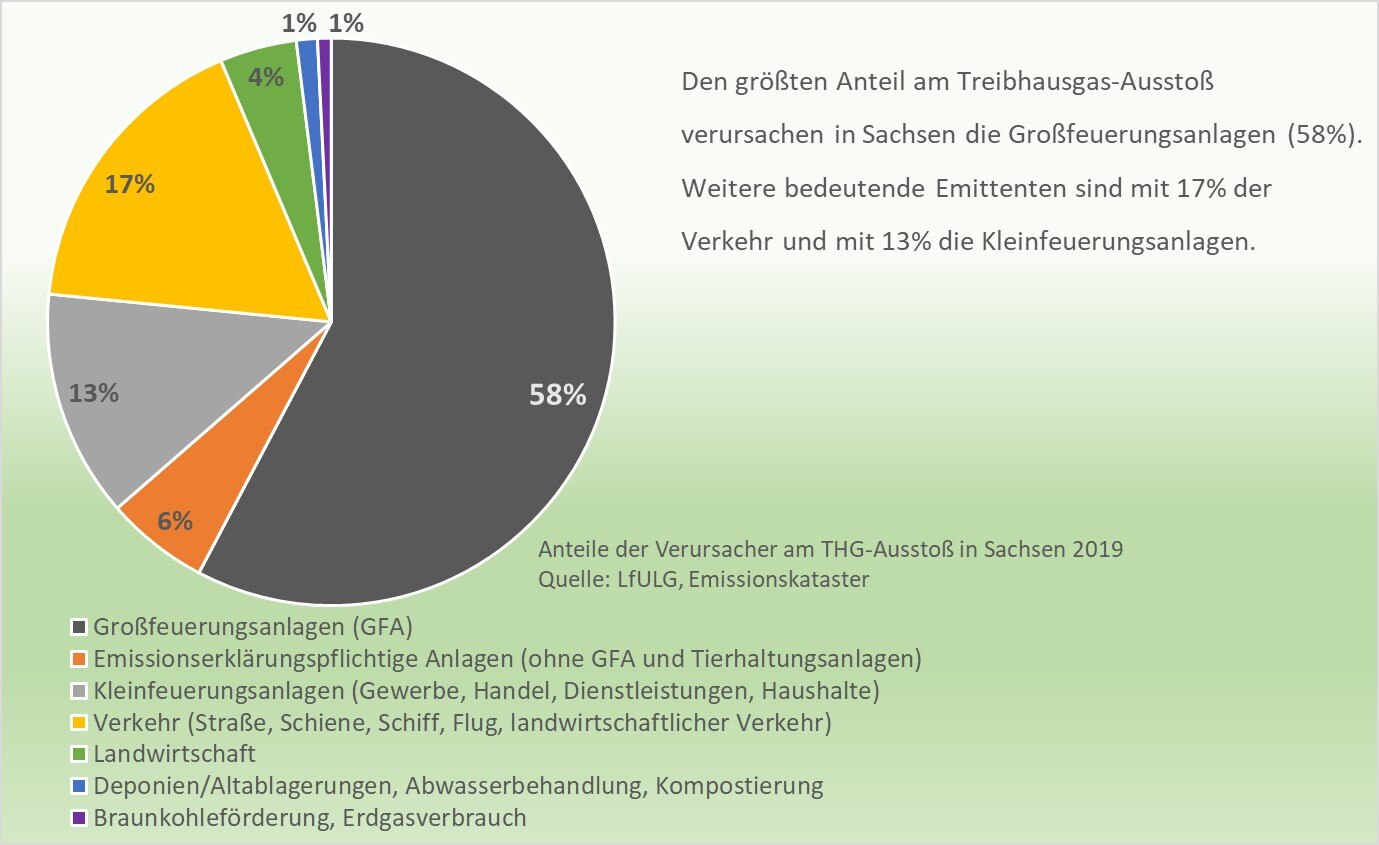 Treibhausgase Klima Sachsen De