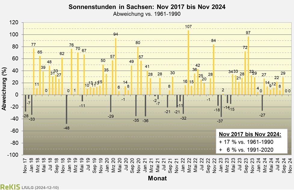 Abweichungen der Sonnenstunden in Sachsen für die Monate November 2017 bis jetzt