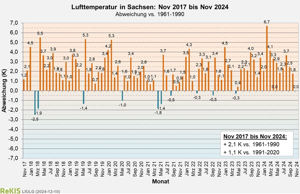 Abweichungen der Lufttemperatur in Sachsen für die Monate November 2017 bis jetzt