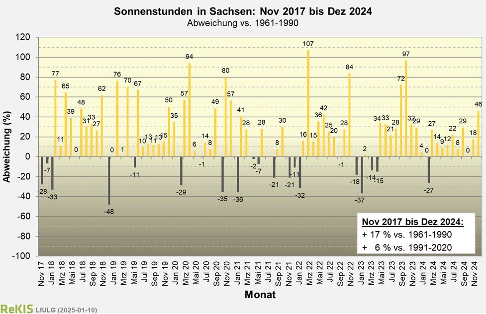 Abweichungen der Sonnenstunden in Sachsen für die Monate November 2017 bis jetzt