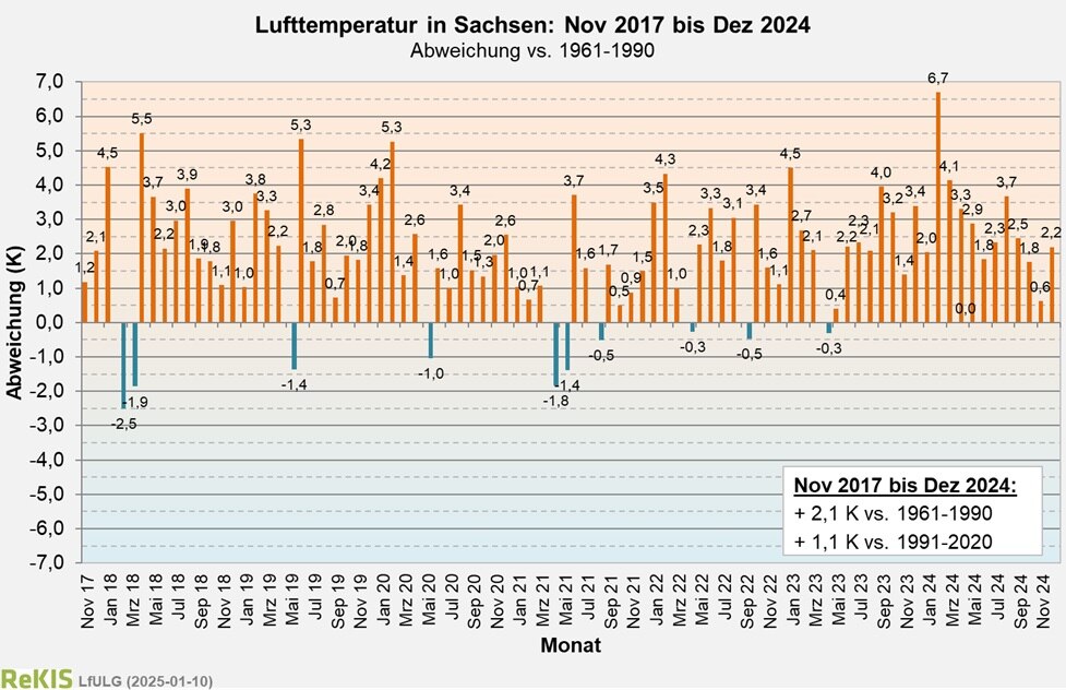 Abweichungen der Lufttemperatur in Sachsen für die Monate November 2017 bis jetzt