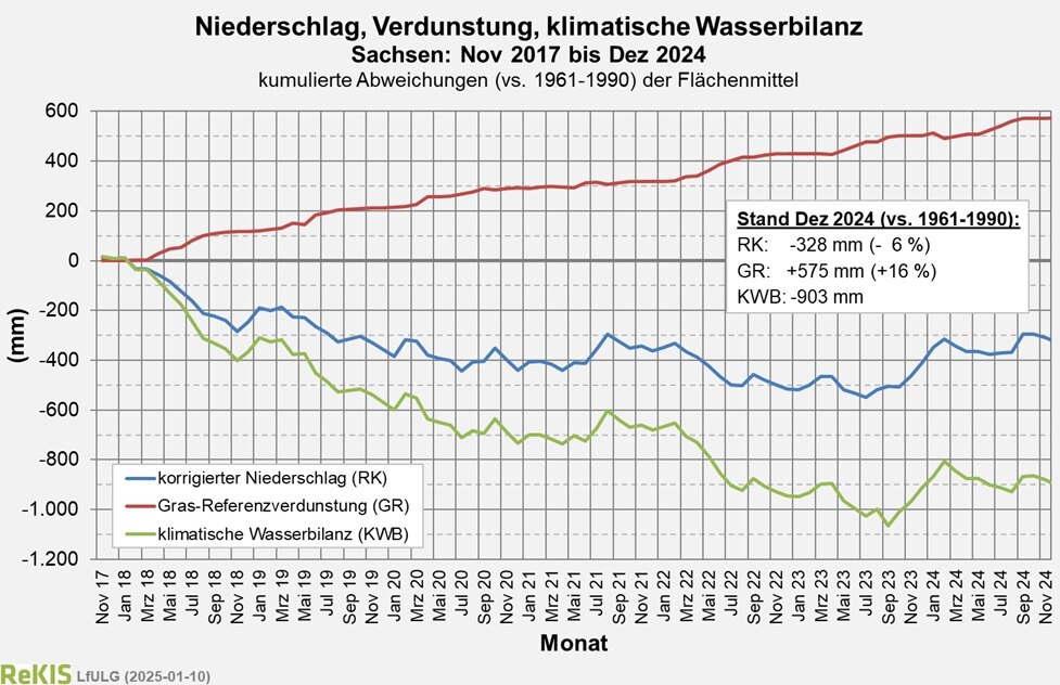 Abweichungen für Niederschlag, Gras-Referenzverdunstung, klimatische Wasserbilanz für die Monate November 2017 bis jetzt in Sachsen