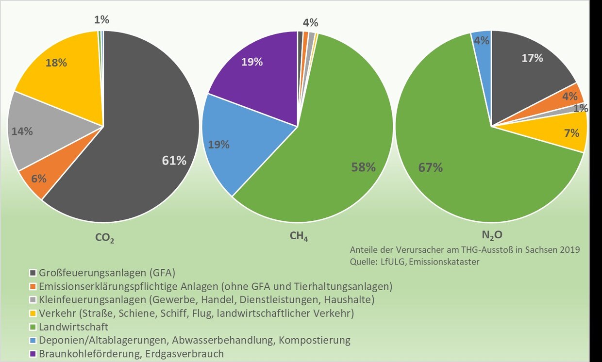 Treibhausgase - Klima - Sachsen.de