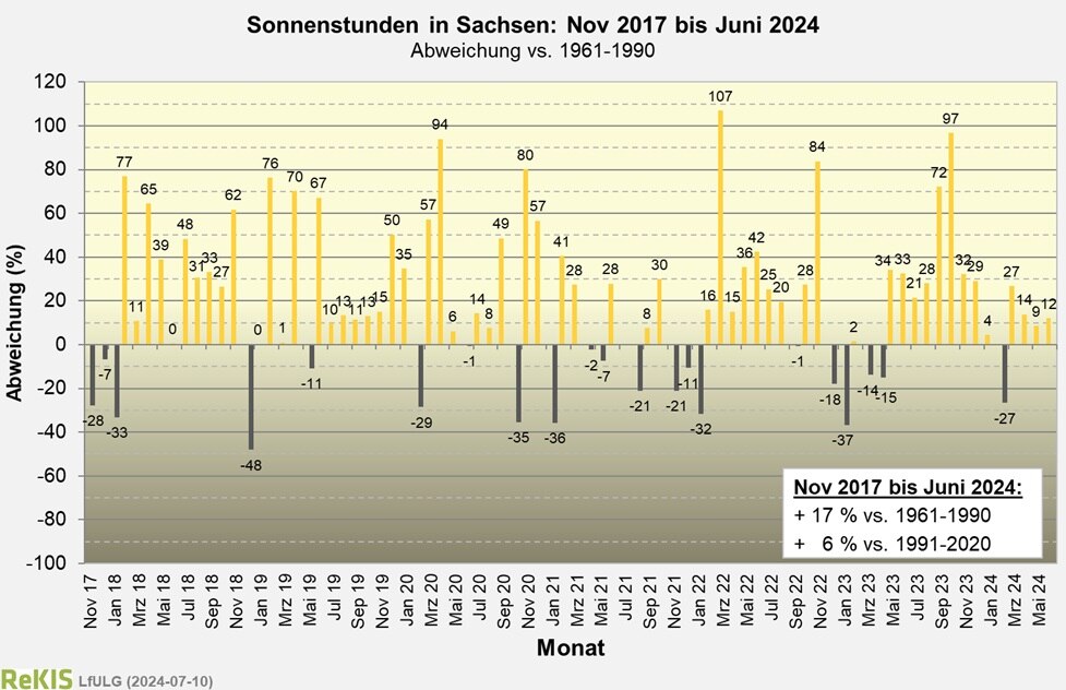 Abweichungen der Sonnenstunden in Sachsen für die Monate November 2017 bis jetzt