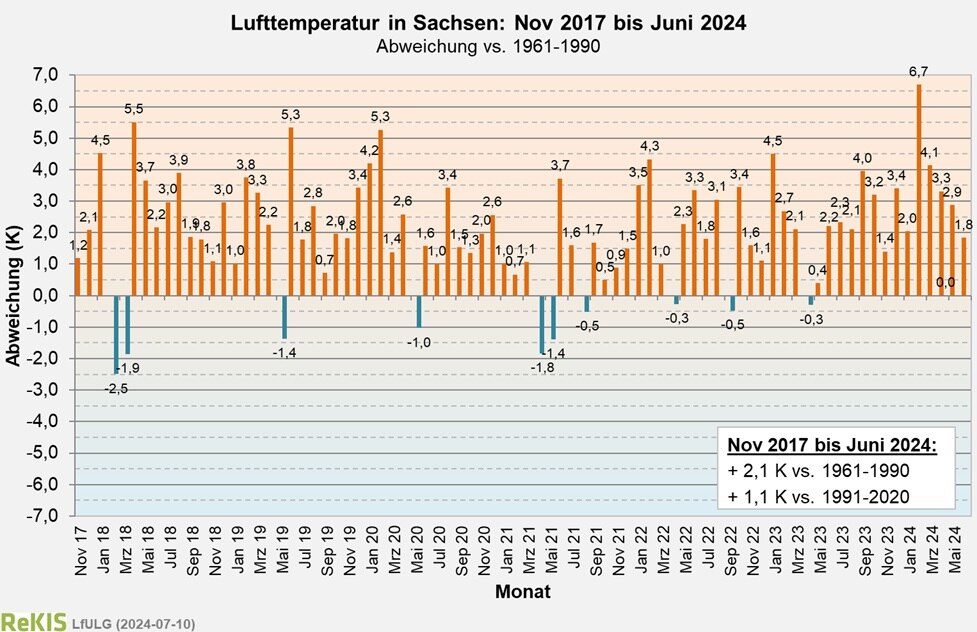 Abweichungen der Lufttemperatur in Sachsen für die Monate November 2017 bis jetzt