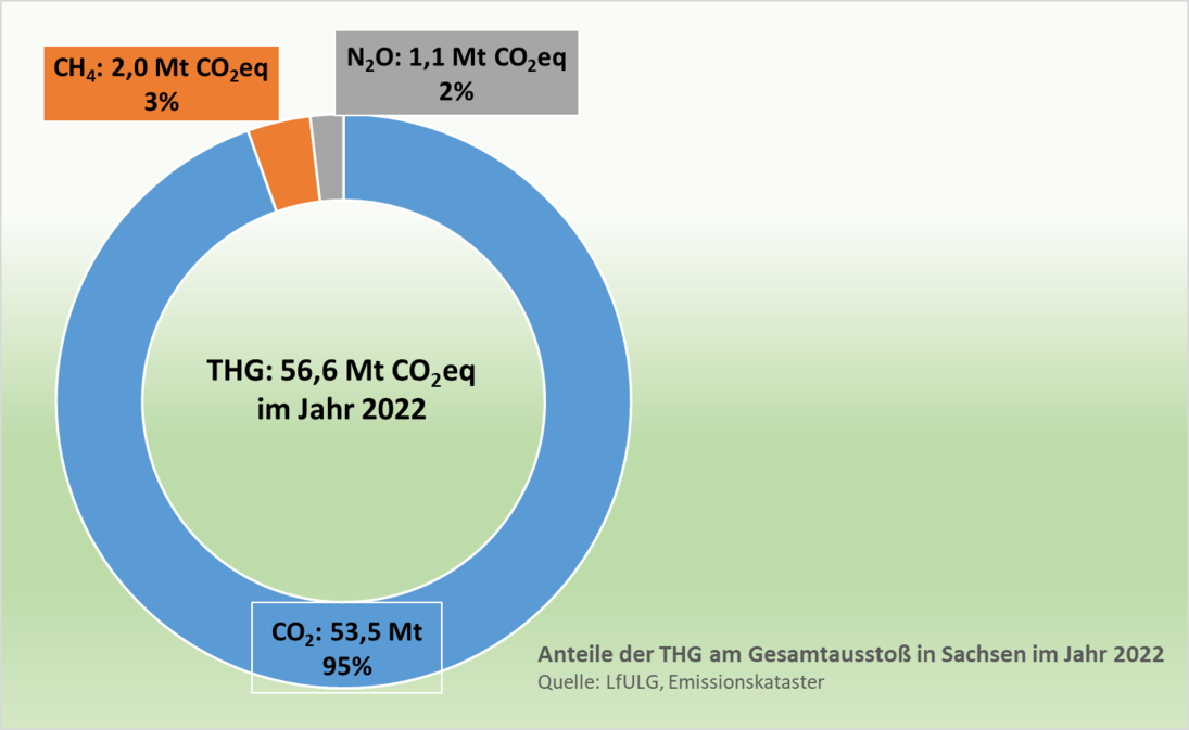 In Sachsen wird der Gesamtausstoß von Treibhausgasen von Kohlenstoffdioxid dominiert (95 Prozent). Methan und Lachgas machen nur einen geringen Anteil aus.