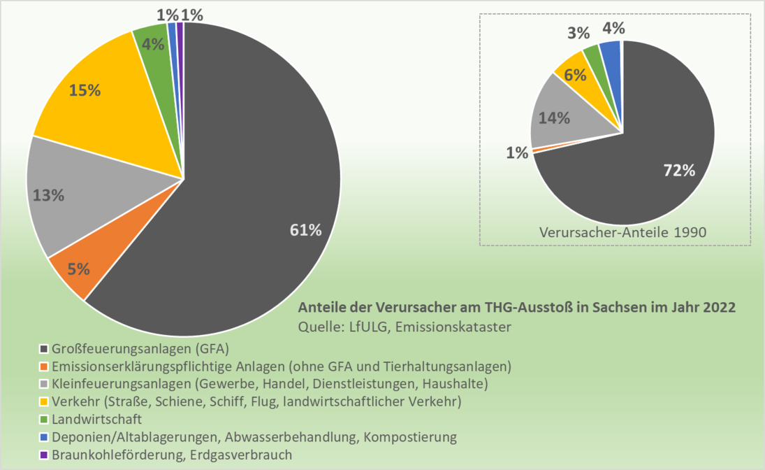 Hauptverursacher der Treibhausgasemissionen 2022 in Sachsen sind mit 61 Prozent die Großfeuerungsanlagen, gefolgt vom Verkehr mit 15 Prozent und den Kleinfeuerungsanlagen mit 13 Prozent.