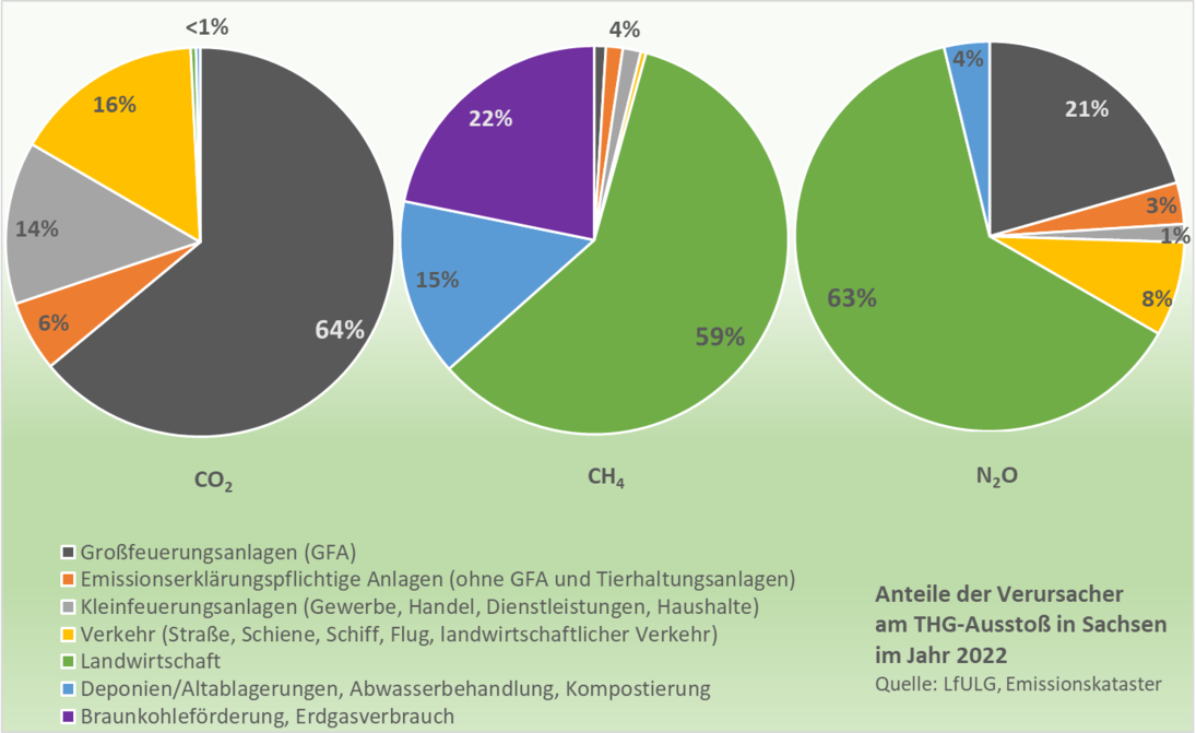 Hauptverursacher der Kohlenstoffdioxidemissionen 2022 in Sachsen sind mit 64 Prozent die Großfeuerungsanlagen. Hauptverursacher der Methan- und Lachgasemissionen ist mit 59 bzw. 63 Prozent die Landwirtschaft.