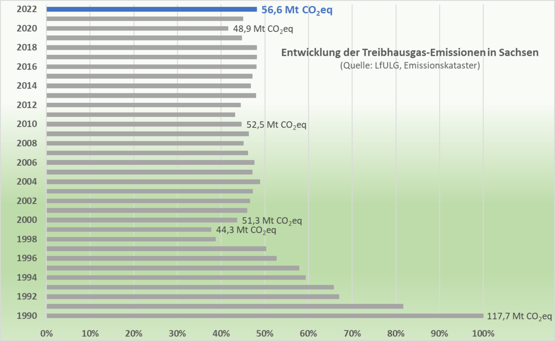 Seit 1990 reduzierten sich die Emissionen von Treibhausgasen in Sachsen um die Hälfte.