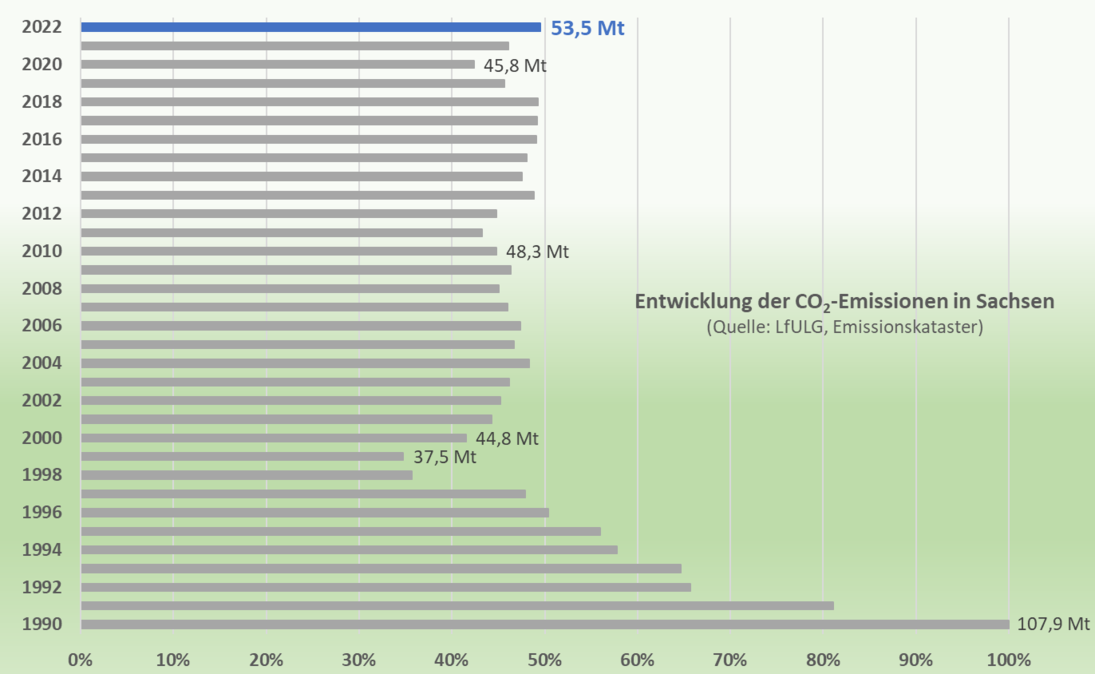 Die Kohlenstoffdioxidemissionen reduzierten sich in Sachsen seit 1990 bis 2022 um 50 Prozent.