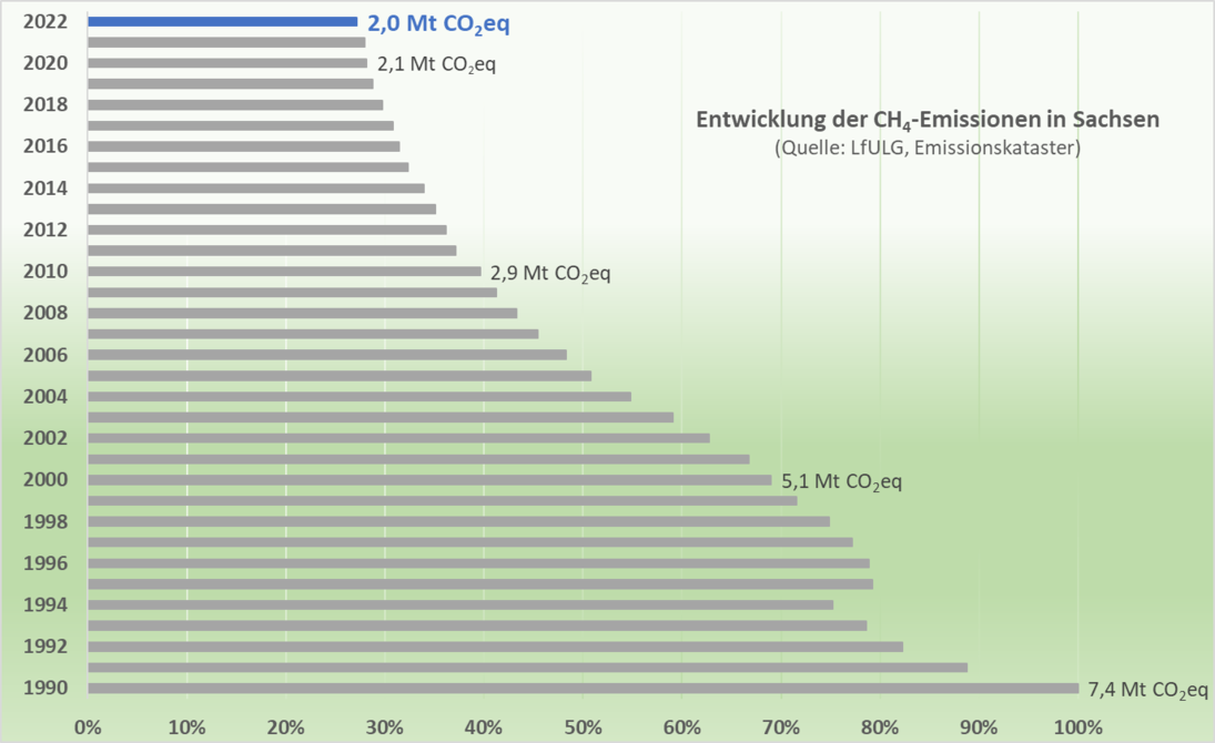 Die Methanemissionen reduzierten sich in Sachsen seit 1990 bis 2022 um 73 Prozent.