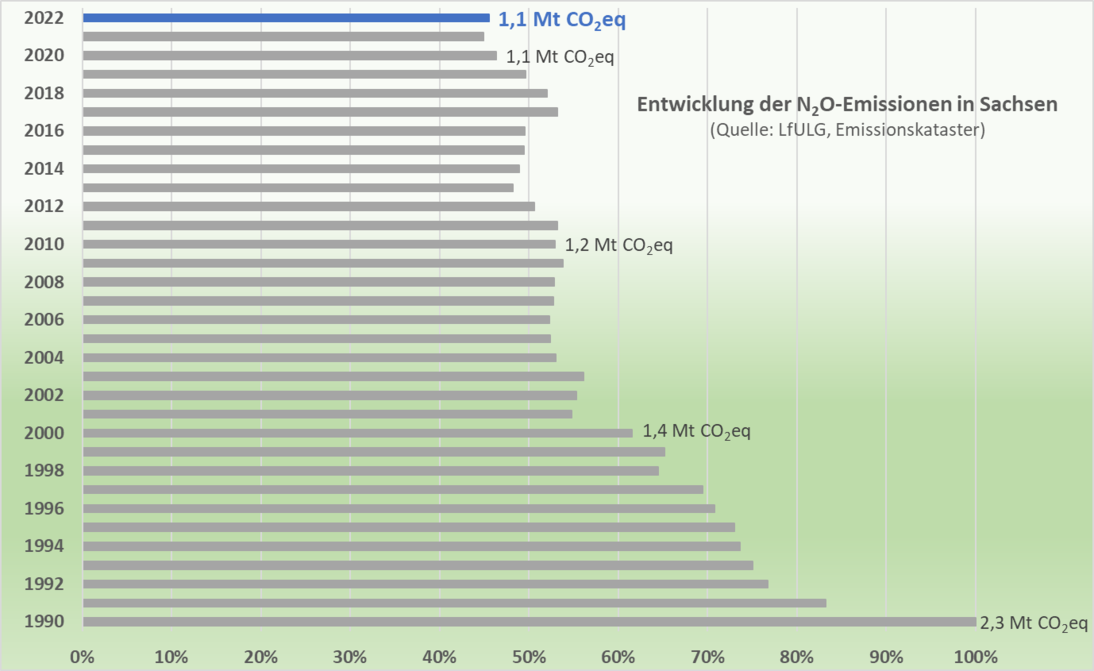 Die Lachgasemissionen reduzierten sich in Sachsen seit 1990 bis 2022 um 55 Prozent.