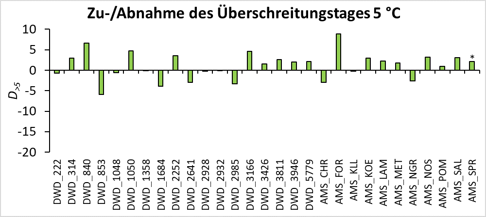 Bild 3 zeigt die Abweichungen des Überschreitungstages der durchschnittlichen Bodentemperatur von 5 Grad Celsius in 5 Zentimeter Bodentiefe im Frühjahr im dekadischen Mittel von 2014 bis 2023 gegenüber dem Referenzzeitraum an 29 Stationen.