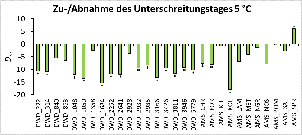 Bild 3 zeigt die Abweichungen des Unterschreitungstages der durchschnittlichen Bodentemperatur von 5 Grad Celsius in 5 Zentimeter Bodentiefe im Herbst im dekadischen Mittel von 2014 bis 2023 gegenüber dem Referenzzeitraum an 29 Stationen.