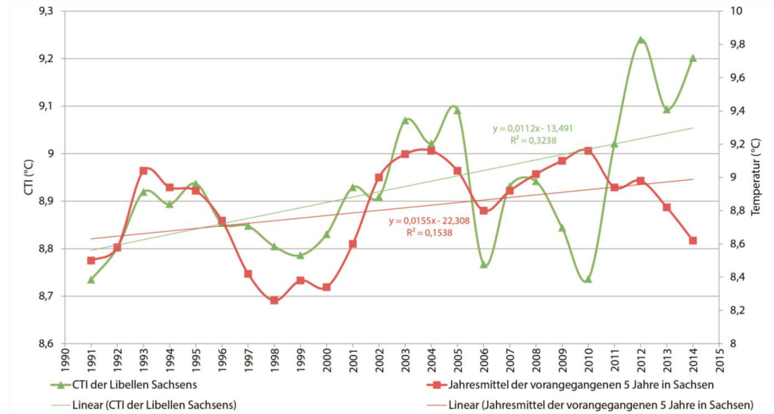 Bild 1 zeigt zwei stark schwankende Ganglinien mit positivem Trend. Linie 1 zeigt den CTI für Libellen in Sachsen. Der Verlauf des CTI folgt dem Verlauf und Trend der Temperaturentwicklung und zeigt Peaks nach in Folge von wärmeren Jahren.