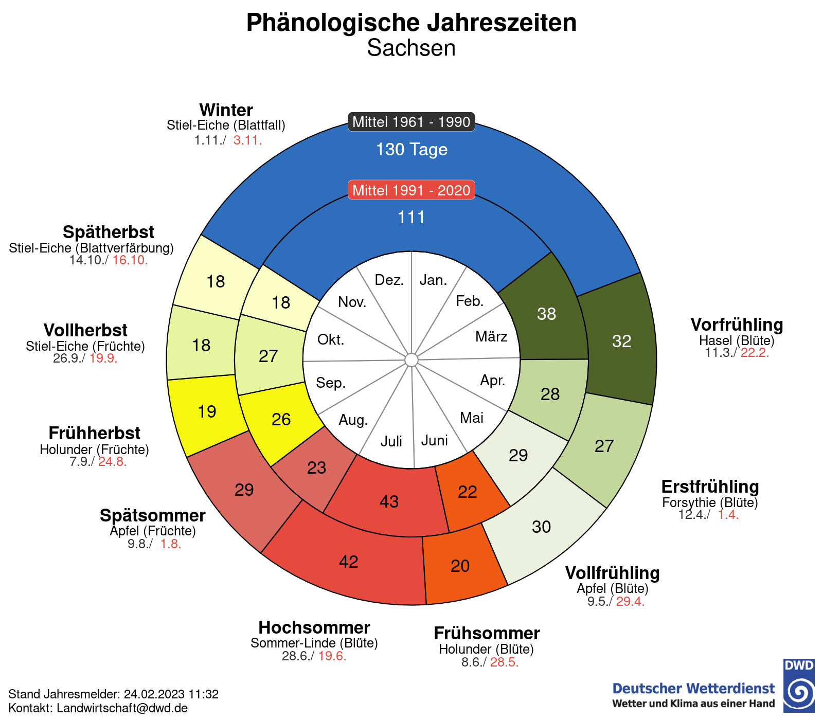 Das Bild zeigt zwei ineinandergelegte Kreisdiagramme. Einzelne Abschnitte entsprechen den Jahreszeiten und sind farblich unterteilt. Winter blau, Frühling grün, Sommer rot, Herbst gelb. Pflanzennamen mit Datum zeigen den Beginn eines neuen Abschnitts.