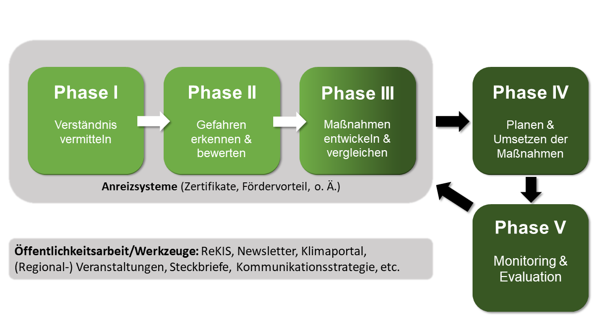 Schaubild zeigt Phasen des Klimacoachings: Auf Phase I "Verständnis vermitteln" folgt Phase II "Gefahren erkennen & bewerten", es folgt Phase III "Maßnahmen entwickeln & verlgeichen", danach Phase IV " Planen & Umsetzen der Maßnahmen und Phase V "Monitori