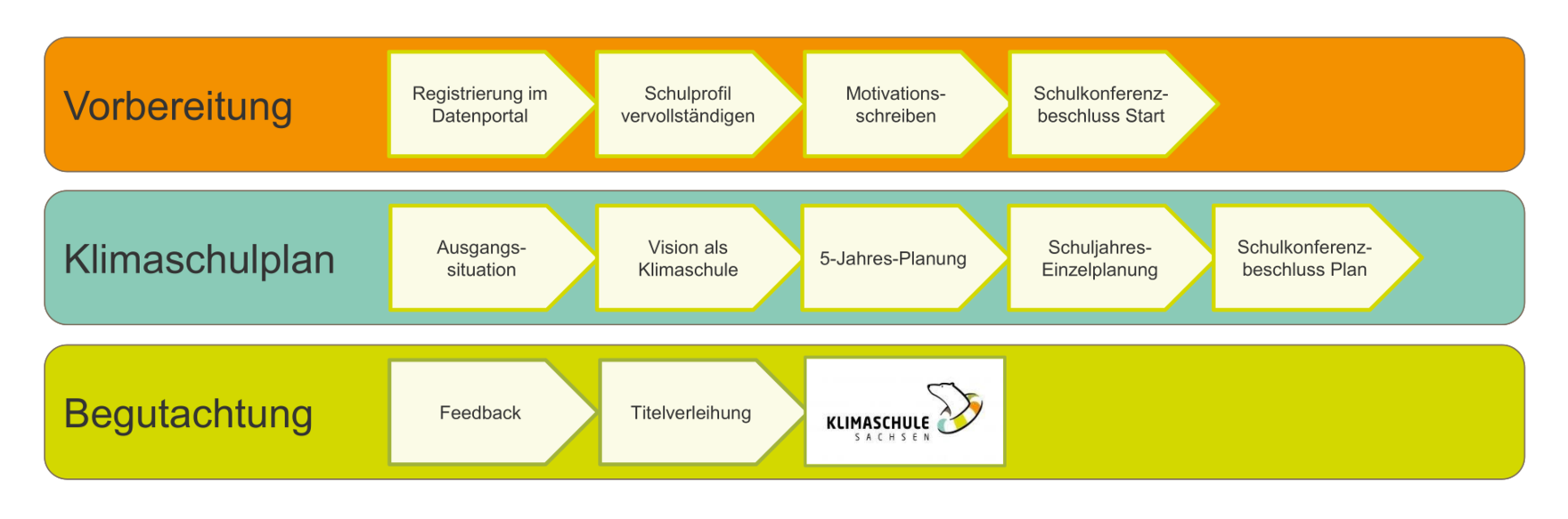 Der Weg zur Klimaschule: Flussdiagramm mit einzelnen Schritten