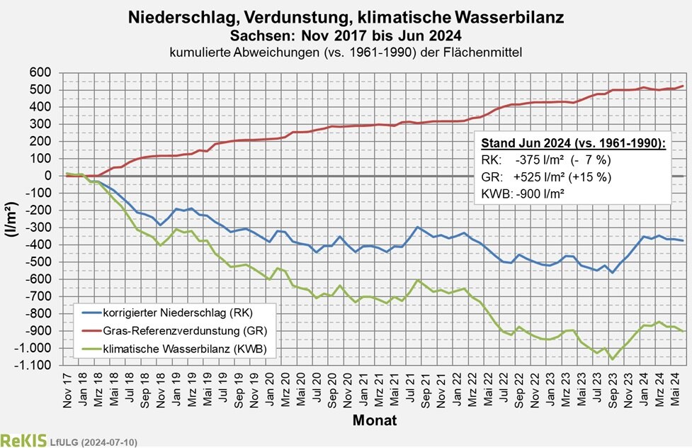 Abweichungen für Niederschlag, Gras-Referenzverdunstung, klimatische Wasserbilanz für die Monate November 2017 bis jetzt in Sachsen