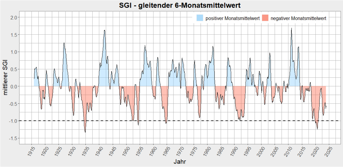 Der Grundwasserstand ist als Kurvendiagramm für alle Monate von 1915 bis 2024 dargestellt. Bei 0 liegt der mittlere Pegel und im Zeitraum schwanken die Werte zwischen plus 2 und minus 2. Negative und positive Werte wechseln sich ohne eindeutiges Muster ab