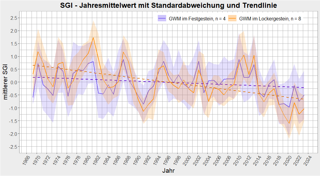 Zwei Kurvendiagramme des standardisierten Grundwasserindex von 1915 bis 2024 zeigen die Schwankungen im Fest und Lockergestein. Seit dem Jahr 2000 sind beide Trends fallend. Im Lockergestein fällt der Trend stärker als im Festgestein.