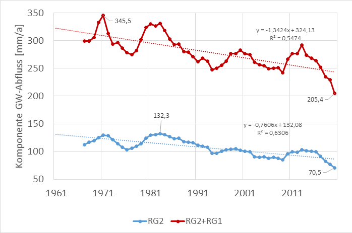 Die sickerwasserbildenden Abflusskomponenten sind als Kurvendiagramme von 1961 bis 2020 für das Festgestein und das sächsische Mittel dargestellt. Der Verlauf im Festgestein als auch im sächsischen Mittel für 82 Pegeleinzugsgebiete ist fallend.