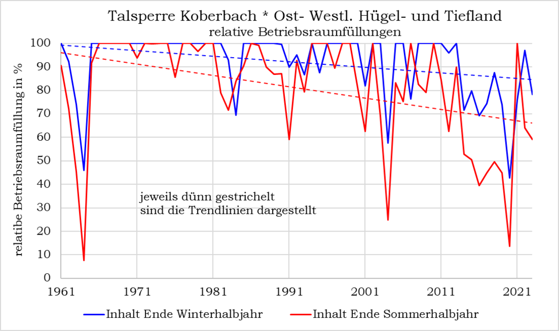 Ein Gangliniendiagramm zeigt die Wasserfüllstände an der Talsperre Koberbach von 1961 bis 2021 für das Winter- und das Sommerhalbjahr. Die Kurve für das Sommerhalbjahr zeigt starke Ausschläge hin zu niedrigeren Füllständen und sinkt dabei stetig.