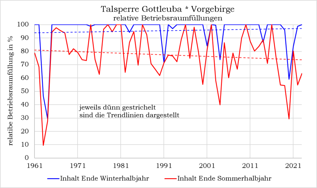 Ein Gangliniendiagramm zeigt die Wasserfüllstände an der Talsperre Gottleuba von 1961 bis 2021 für das Winter- und das Sommerhalbjahr. Die Kurve für das Sommerhalbjahr zeigt starke Ausschläge hin zu niedrigeren Füllständen und sinkt dabei stetig.