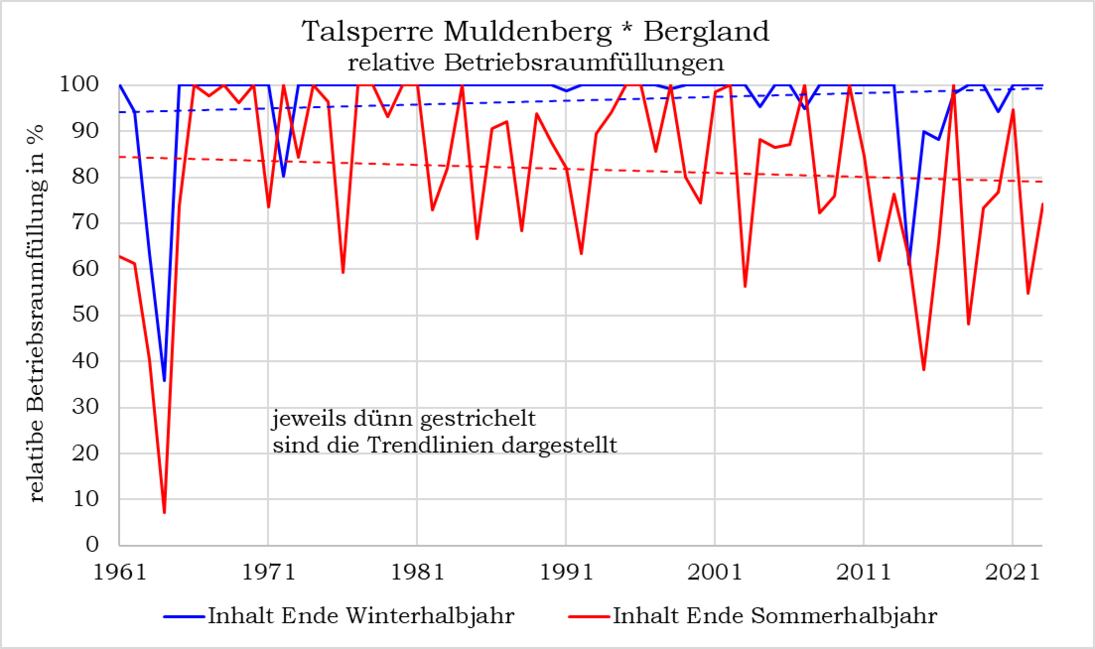 Ein Gangliniendiagramm zeigt die Wasserfüllstände an der Talsperre Muldenberg von 1961 bis 2021 für das Winter- und das Sommerhalbjahr. Die Kurve für das Sommerhalbjahr zeigt starke Ausschläge hin zu niedrigeren Füllständen und sinkt dabei stetig.