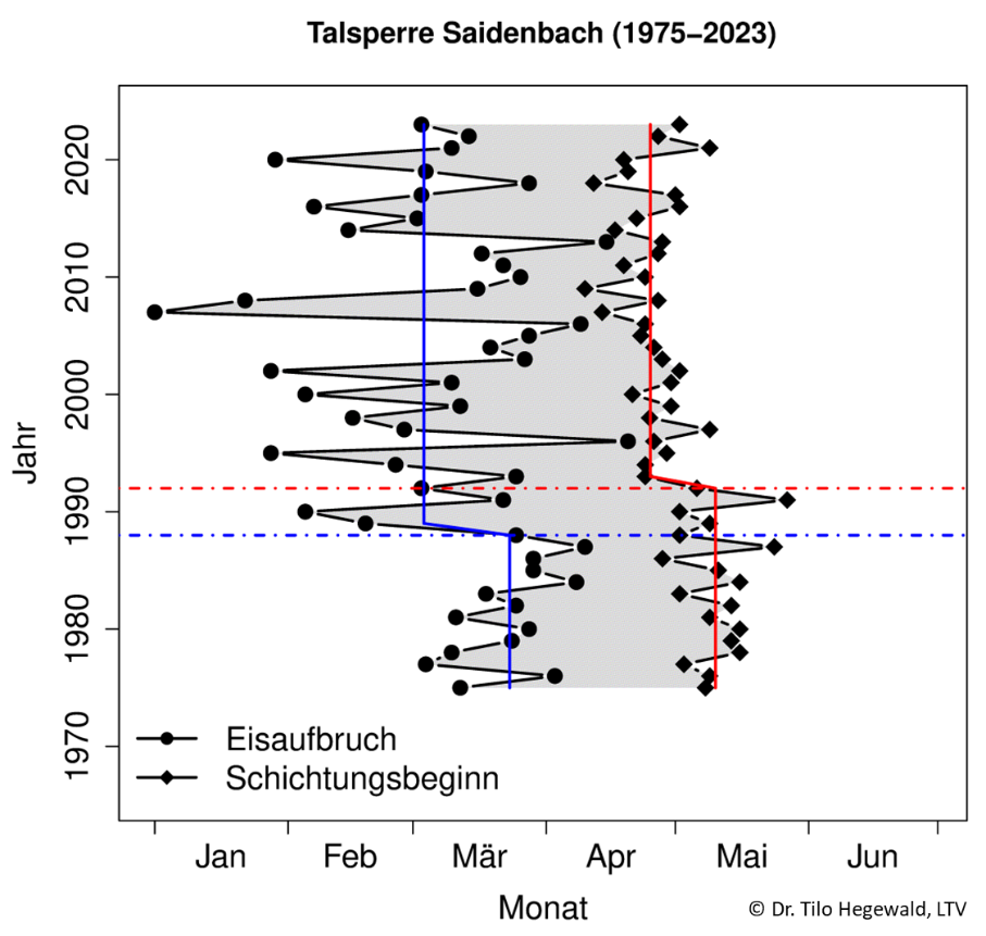 Die Grafik zeigt zwei vertikale parallellaufende Liniendiagramme mit Trendlinien. Sie zeigen die Schwankungen im Zeitpunkt des Eisaufbruchs und den Eintritt der stabilen Sommerschichtung ab 1975 bis 2020. Um 1990 springen die Trendlinien nach links.