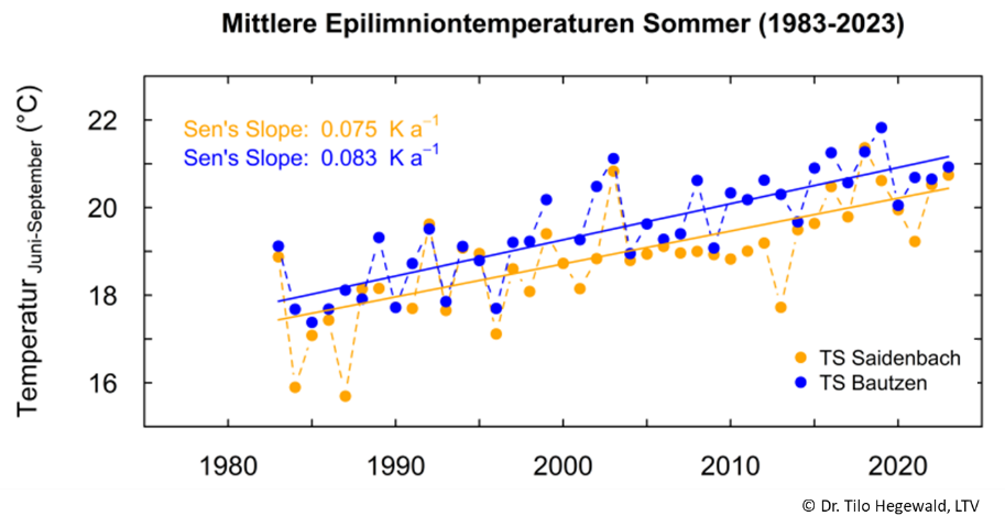 Abbildung 5. Zeitlicher Verlauf der Epilimniontemperaturen der Talsperren Saidenbach und Bautzen im Sommer (Juni bis September) im Zeitraum von 1985 bis 2023 (einschließlich Theil-Sen-Trendlinien und deren Anstieg [Sen's Slope])