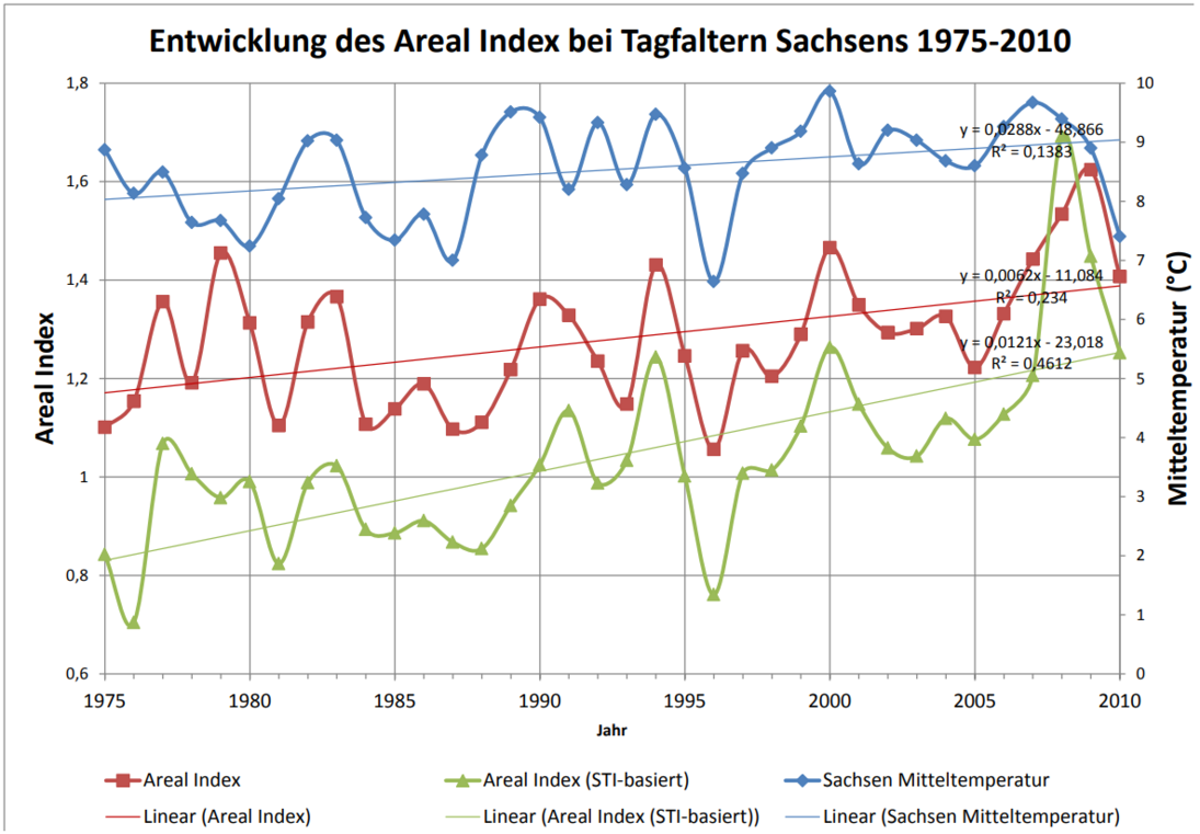 Bild 3 zeigt drei Ganglinien mit steigendem Trend für den AI und STI der Tagfalter in Sachsen und die Temperaturentwicklung. Die Kurven verlaufen auf unterschiedlichen Niveaus unter Schwankungen nahezu parallel zueinander.