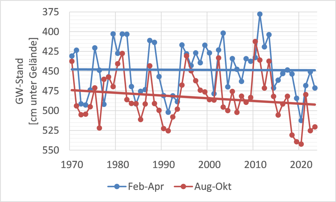 Die Grundwasserstände für Sommer und Winter von 1970 bis 2020 sind als Trendlinien dargestellt. Unter Schwankungen bleiben die Grundwasserstände im Winter gleich, während im Sommer der Trend stark fällt